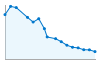 Grafico andamento storico popolazione Comune di Aisone (CN)