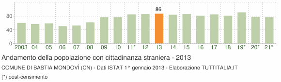 Grafico andamento popolazione stranieri Comune di Bastia Mondovì (CN)