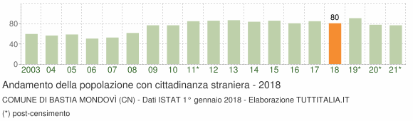 Grafico andamento popolazione stranieri Comune di Bastia Mondovì (CN)