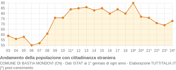 Andamento popolazione stranieri Comune di Bastia Mondovì (CN)