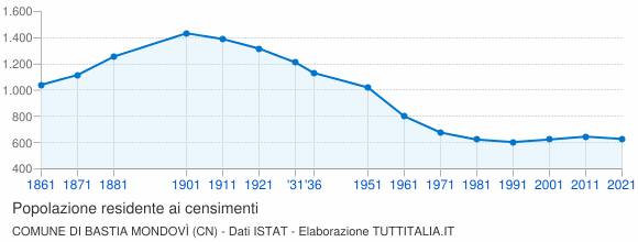 Grafico andamento storico popolazione Comune di Bastia Mondovì (CN)