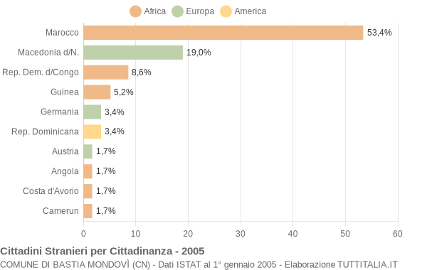 Grafico cittadinanza stranieri - Bastia Mondovì 2005