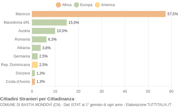 Grafico cittadinanza stranieri - Bastia Mondovì 2018