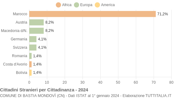 Grafico cittadinanza stranieri - Bastia Mondovì 2024