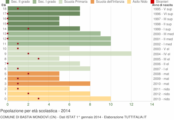 Grafico Popolazione in età scolastica - Bastia Mondovì 2014