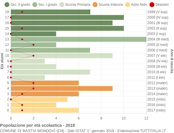 Grafico Popolazione in età scolastica - Bastia Mondovì 2018