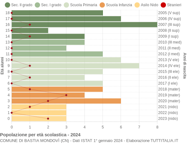 Grafico Popolazione in età scolastica - Bastia Mondovì 2024