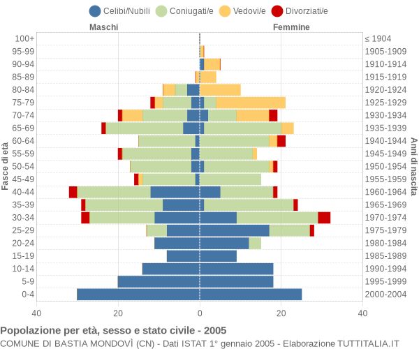 Grafico Popolazione per età, sesso e stato civile Comune di Bastia Mondovì (CN)