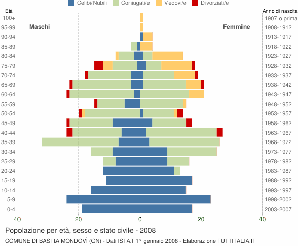 Grafico Popolazione per età, sesso e stato civile Comune di Bastia Mondovì (CN)