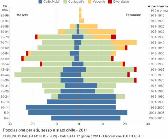 Grafico Popolazione per età, sesso e stato civile Comune di Bastia Mondovì (CN)