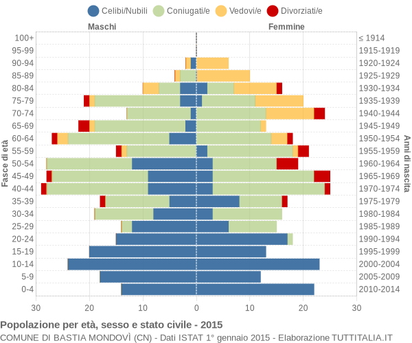 Grafico Popolazione per età, sesso e stato civile Comune di Bastia Mondovì (CN)