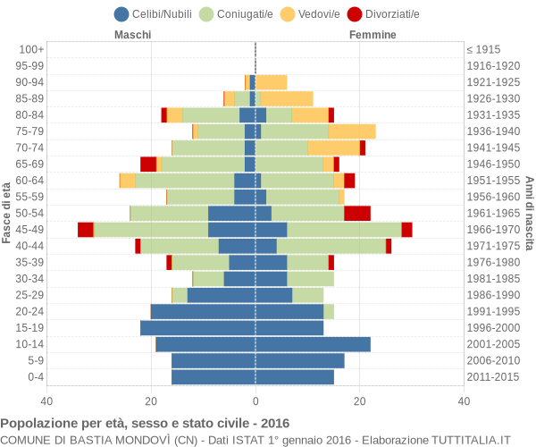 Grafico Popolazione per età, sesso e stato civile Comune di Bastia Mondovì (CN)