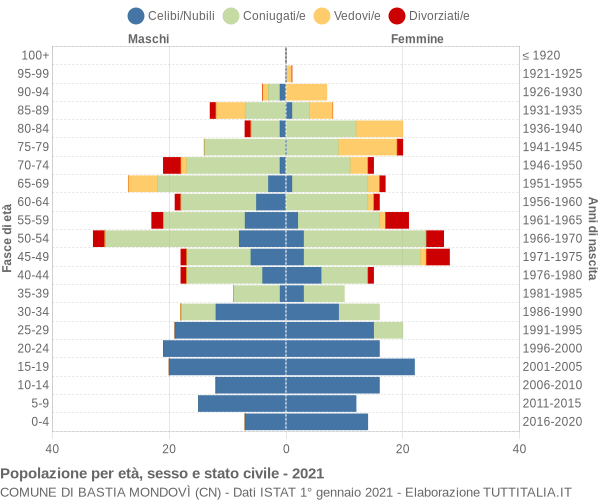 Grafico Popolazione per età, sesso e stato civile Comune di Bastia Mondovì (CN)