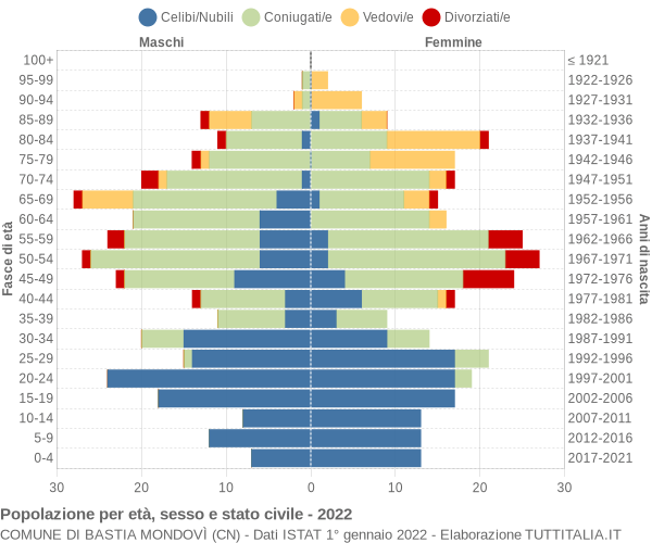 Grafico Popolazione per età, sesso e stato civile Comune di Bastia Mondovì (CN)