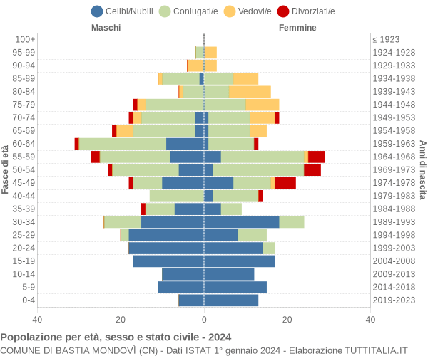 Grafico Popolazione per età, sesso e stato civile Comune di Bastia Mondovì (CN)