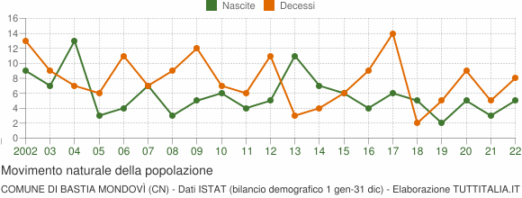 Grafico movimento naturale della popolazione Comune di Bastia Mondovì (CN)