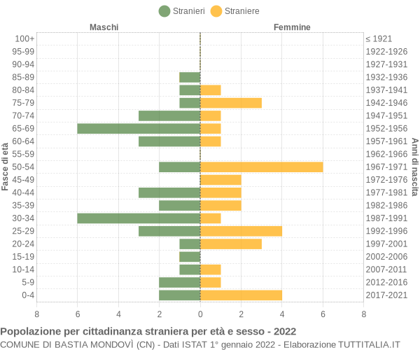 Grafico cittadini stranieri - Bastia Mondovì 2022