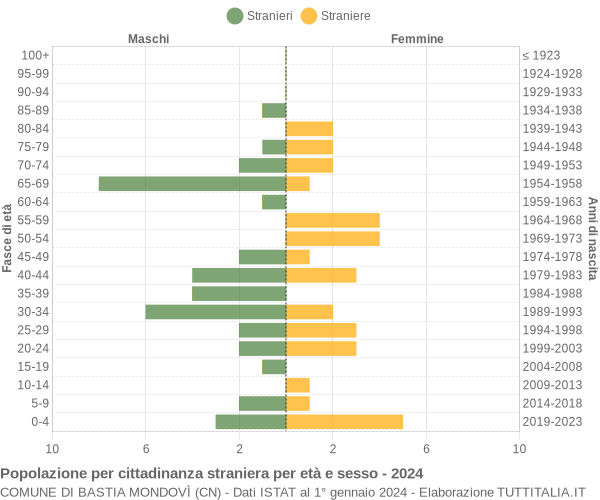 Grafico cittadini stranieri - Bastia Mondovì 2024