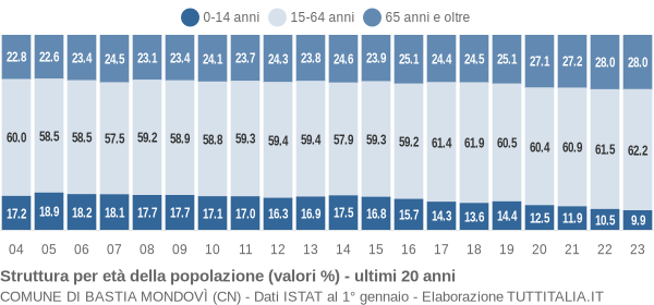 Grafico struttura della popolazione Comune di Bastia Mondovì (CN)