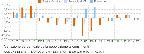 Grafico variazione percentuale della popolazione Comune di Bastia Mondovì (CN)