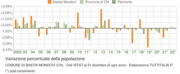 Variazione percentuale della popolazione Comune di Bastia Mondovì (CN)