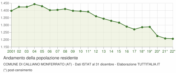 Andamento popolazione Comune di Calliano Monferrato (AT)