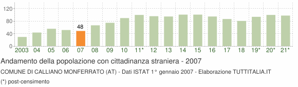 Grafico andamento popolazione stranieri Comune di Calliano Monferrato (AT)