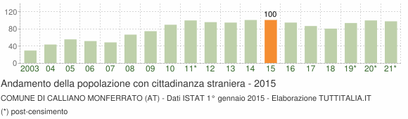Grafico andamento popolazione stranieri Comune di Calliano Monferrato (AT)