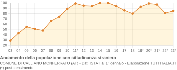 Andamento popolazione stranieri Comune di Calliano Monferrato (AT)