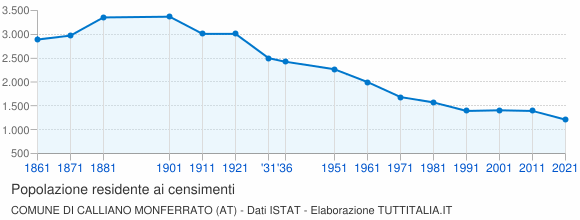 Grafico andamento storico popolazione Comune di Calliano Monferrato (AT)