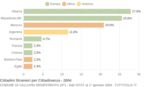 Grafico cittadinanza stranieri - Calliano Monferrato 2004