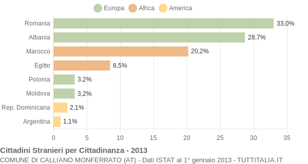 Grafico cittadinanza stranieri - Calliano Monferrato 2013