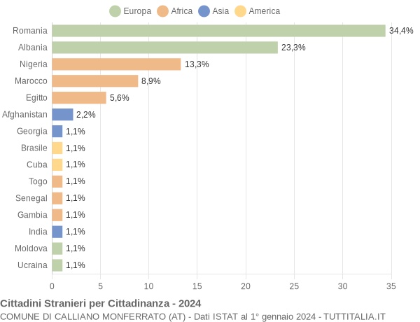 Grafico cittadinanza stranieri - Calliano Monferrato 2024