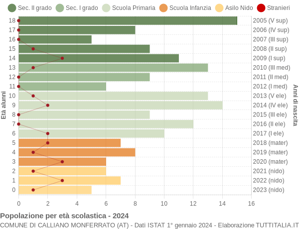 Grafico Popolazione in età scolastica - Calliano Monferrato 2024