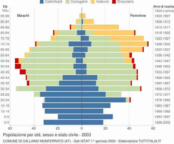 Grafico Popolazione per età, sesso e stato civile Comune di Calliano Monferrato (AT)
