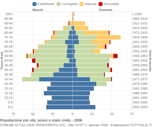 Grafico Popolazione per età, sesso e stato civile Comune di Calliano Monferrato (AT)