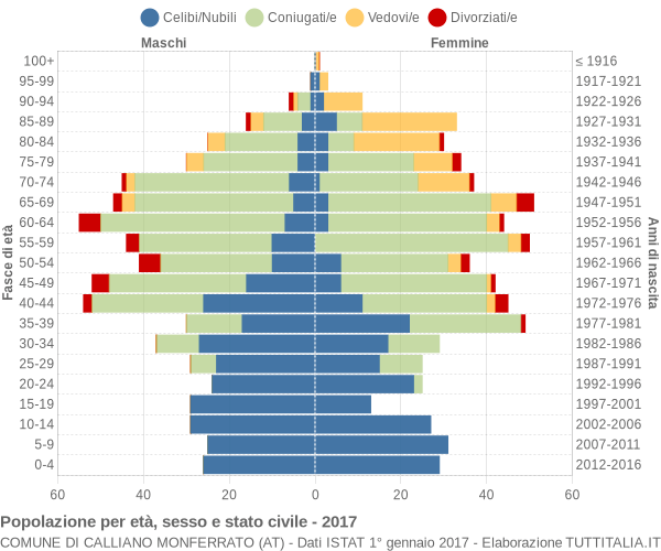 Grafico Popolazione per età, sesso e stato civile Comune di Calliano Monferrato (AT)