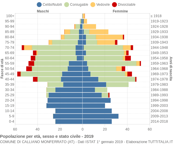 Grafico Popolazione per età, sesso e stato civile Comune di Calliano Monferrato (AT)