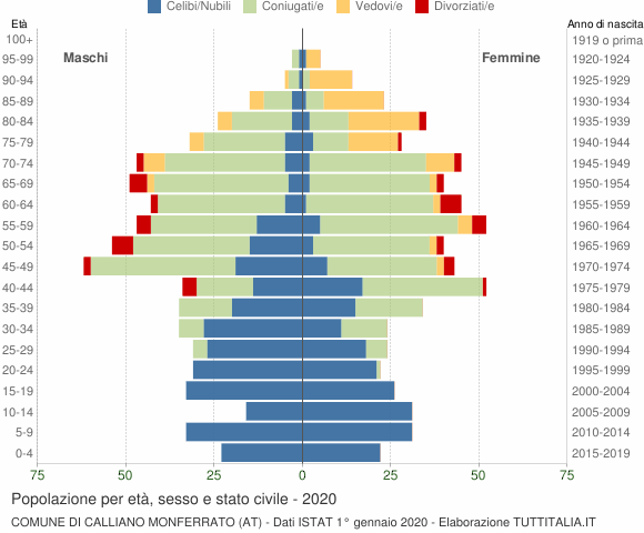Grafico Popolazione per età, sesso e stato civile Comune di Calliano Monferrato (AT)