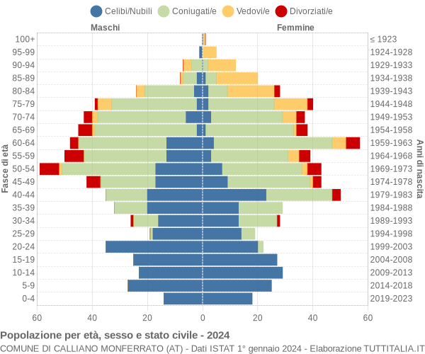 Grafico Popolazione per età, sesso e stato civile Comune di Calliano Monferrato (AT)