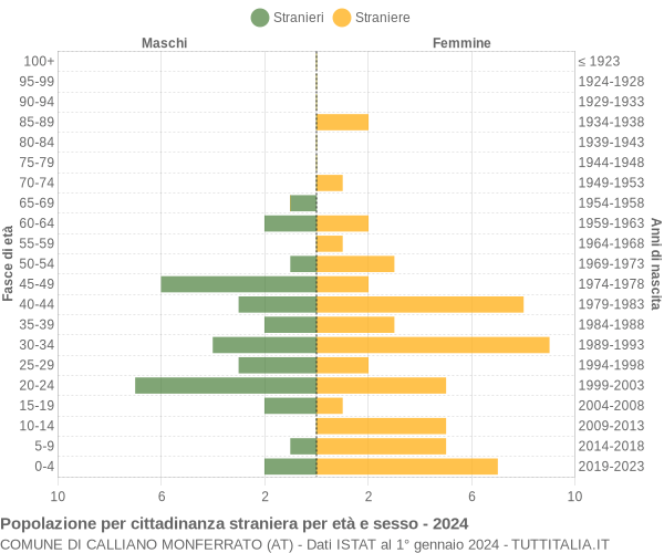 Grafico cittadini stranieri - Calliano Monferrato 2024