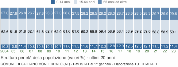 Grafico struttura della popolazione Comune di Calliano Monferrato (AT)