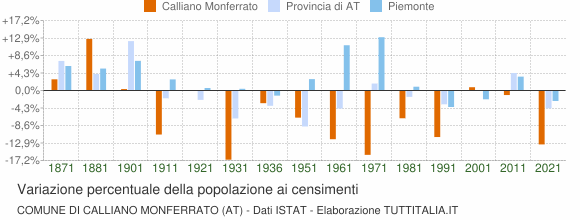 Grafico variazione percentuale della popolazione Comune di Calliano Monferrato (AT)