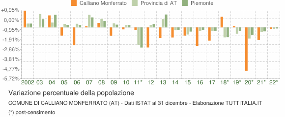 Variazione percentuale della popolazione Comune di Calliano Monferrato (AT)