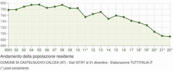 Andamento popolazione Comune di Castelnuovo Calcea (AT)