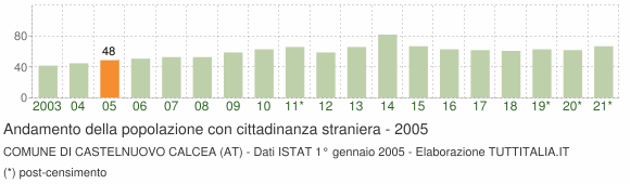 Grafico andamento popolazione stranieri Comune di Castelnuovo Calcea (AT)