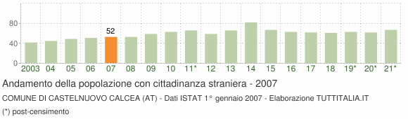 Grafico andamento popolazione stranieri Comune di Castelnuovo Calcea (AT)