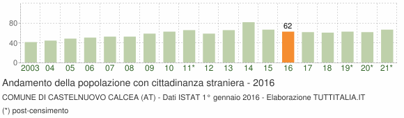 Grafico andamento popolazione stranieri Comune di Castelnuovo Calcea (AT)