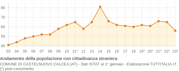 Andamento popolazione stranieri Comune di Castelnuovo Calcea (AT)