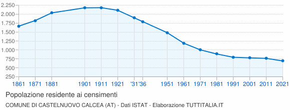 Grafico andamento storico popolazione Comune di Castelnuovo Calcea (AT)